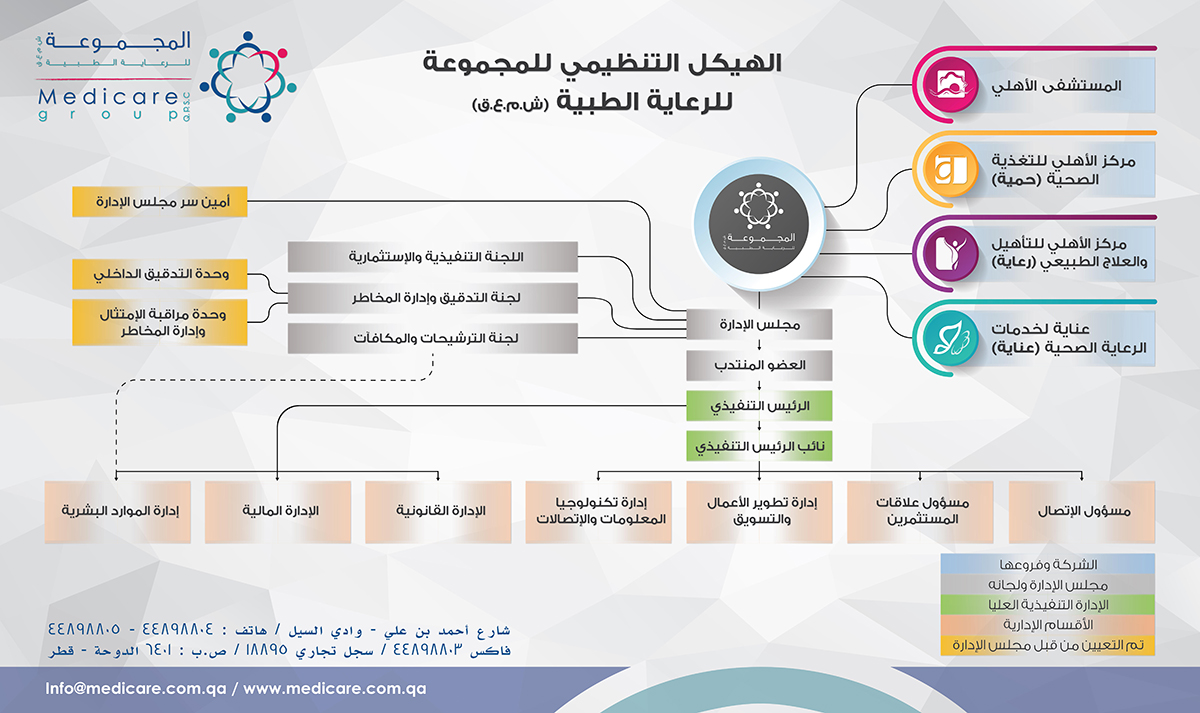 Organizational Chart