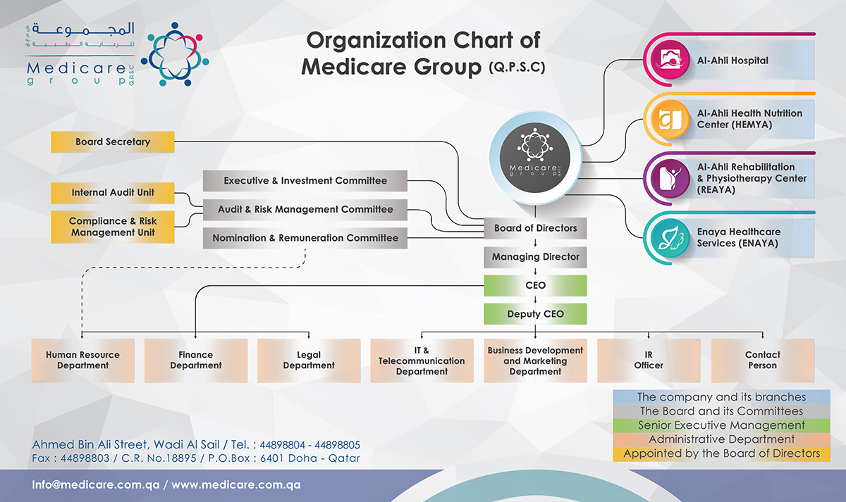 Organizational Chart